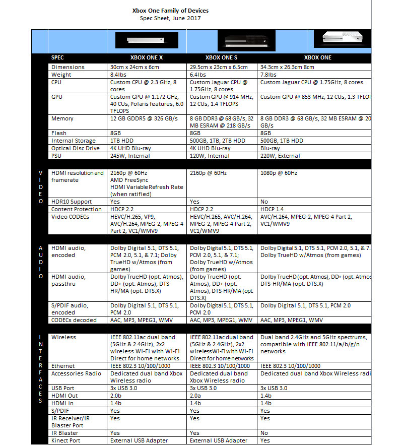 Illustration for article titled Here Are The Xbox One X's Specs